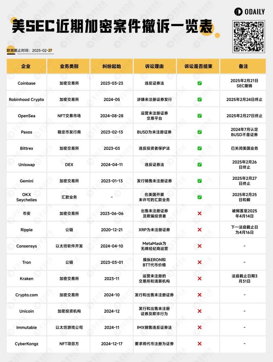 加密监管的春天到了?一览近期SEC与加密公司的批量和解与撤诉 image 1