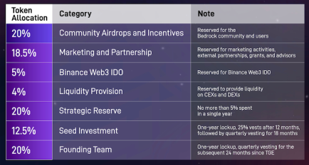 研报|Bedrock 项目详解&BR市值分析 image 2