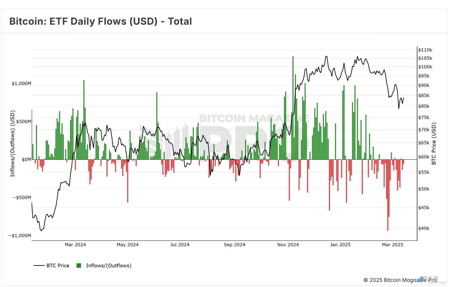 比特币失守200日均线,1年支撑位+链上“公允价值”能否托起牛市第二春? image 1