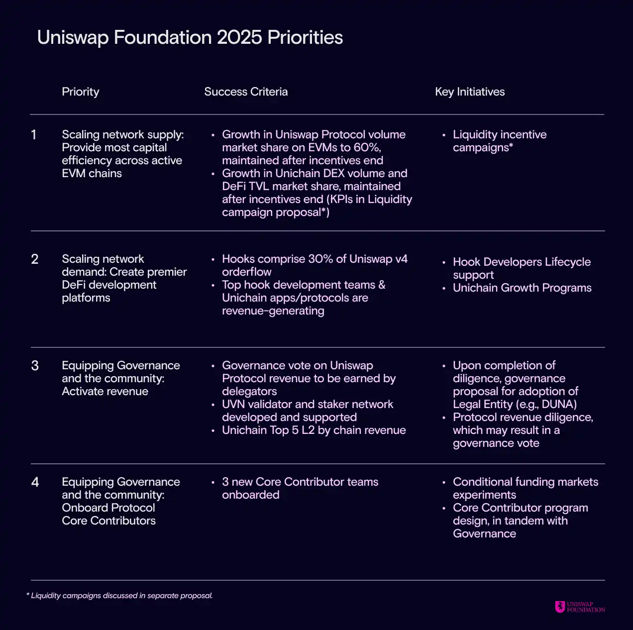 Uniswap豪掷1.655亿美元激励生态,能否唤醒DeFi市场 image 0