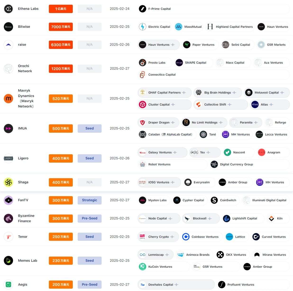 本周融资事件共计 14 笔,加密资产管理公司 Bitwise 完成 7000 万美元融资|投融资周报 image 1