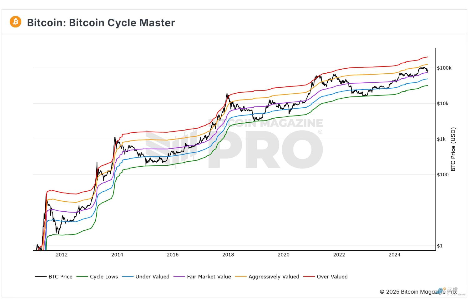 比特币失守200日均线,1年支撑位+链上“公允价值”能否托起牛市第二春? image 4