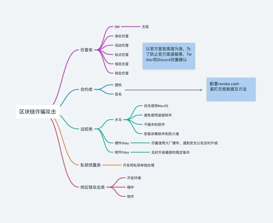 DeFi黑暗森林生存指南:当智能合约授权变成资产收割机 image 3