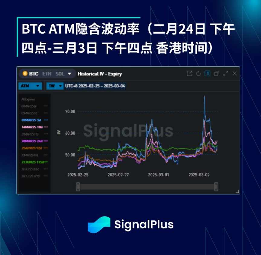 BTC 波动率周回顾（二月 24 日 - 三月 3 日） image 2