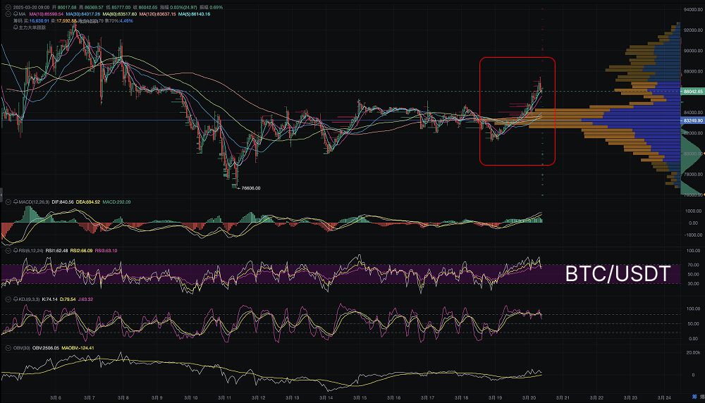 美联储按兵不动,比特币多头形态突破 image 0