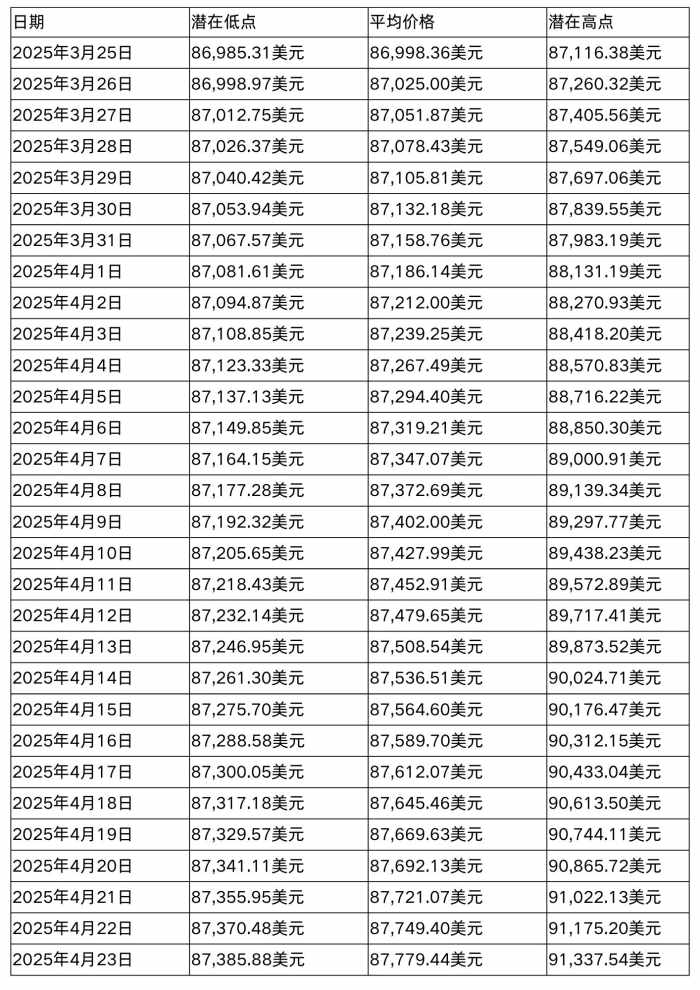 2025-2030年BTC价格预测：从10万美元到150万美元的征程 image 3
