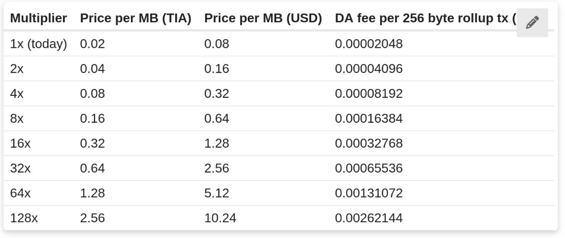 数据可用性的真正价值:Celestia的收入潜力 image 0