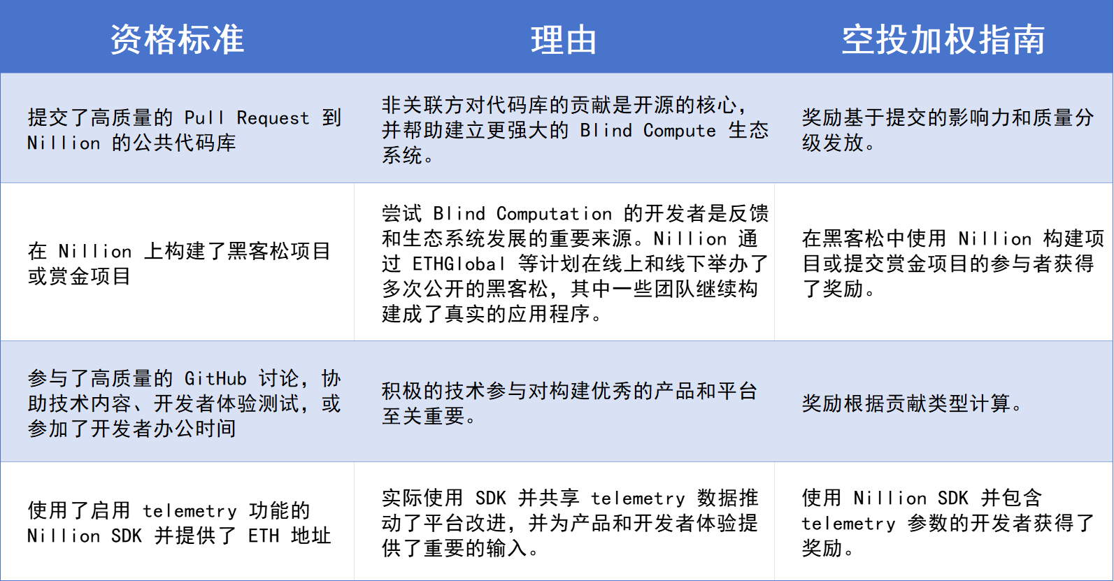 Nillion 空投:树立加密社区新范式 image 2