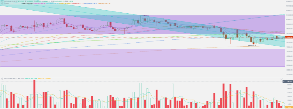 美联储“放鸽”，ETF 资金流入，BTC 反弹至关键价位（03.17~03.23） image 0