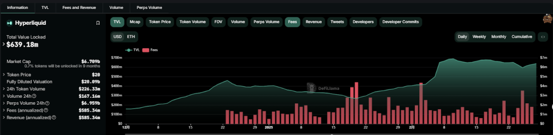 一周收入超越Pumpfun,如何科学地对Hyperliquid(HYPE)进行估值? image 3