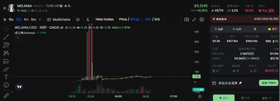 Bitget每日早报(1.20)| $TRUMP之后,总统夫人发行$MELANIA;Bitget市场增速位列第一 image 3