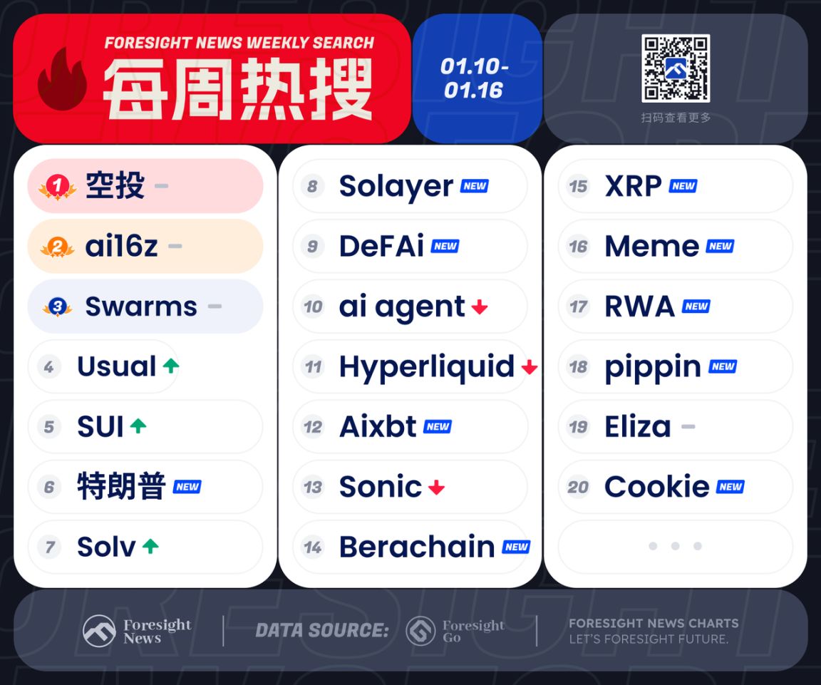 每周热搜|空投、ai16z、Swarms、Solayer、DeFAi ... image 0