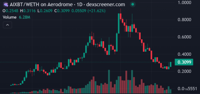 以太坊已死？连 AI Agent 都看不下去了 image 1