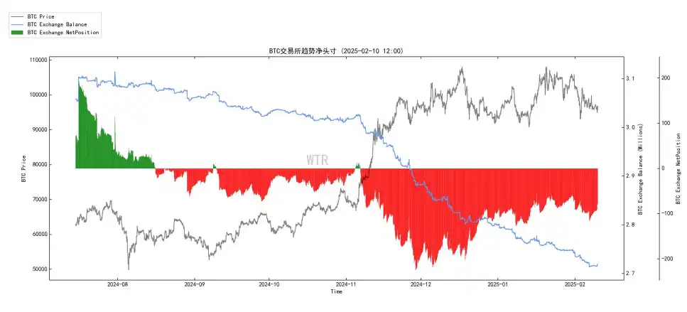 第5周链上数据:长持者比例下降至40%;短期市场或持续震荡 image 10