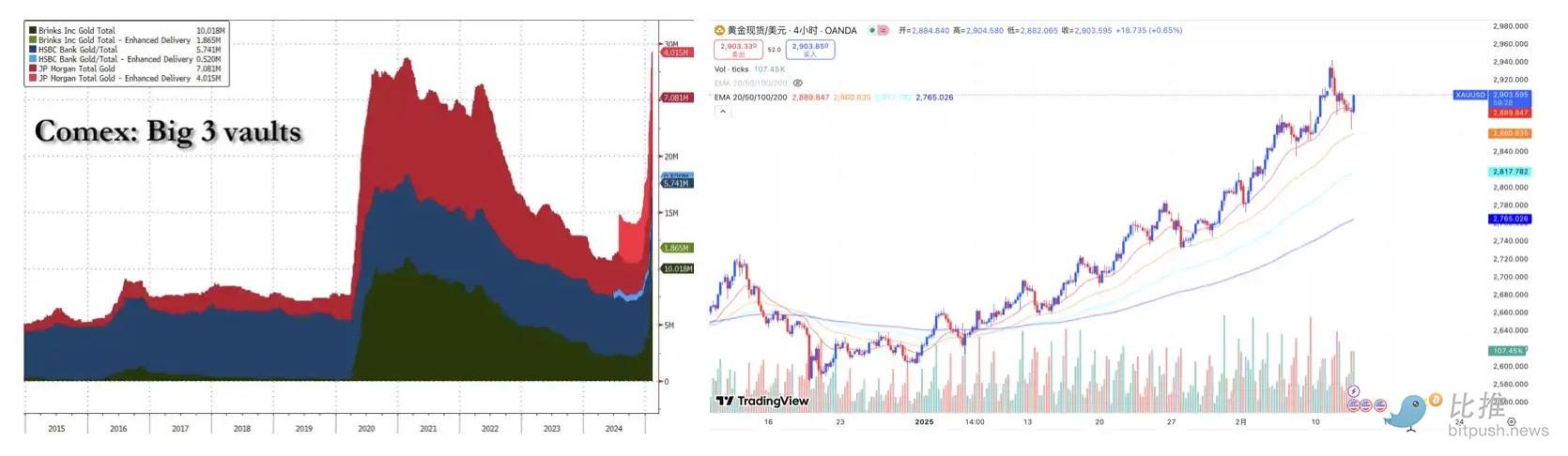 黄金持续狂暴大牛市,对比特币后市意味着什么? image 0