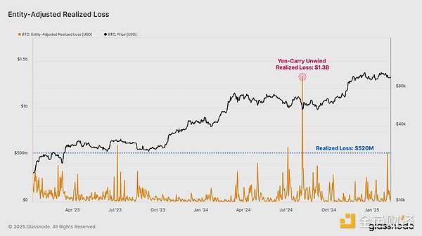Glassnode:本轮抛售有多严重?是牛市正常回调吗? image 5