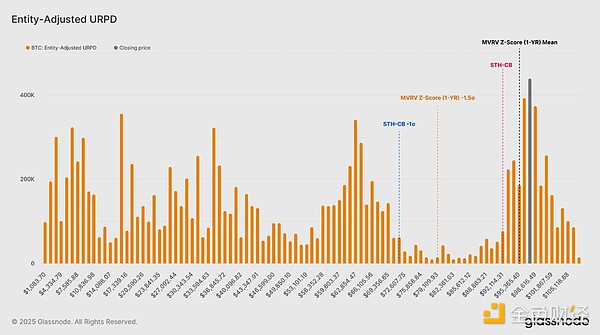 Glassnode:本轮抛售有多严重?是牛市正常回调吗? image 11