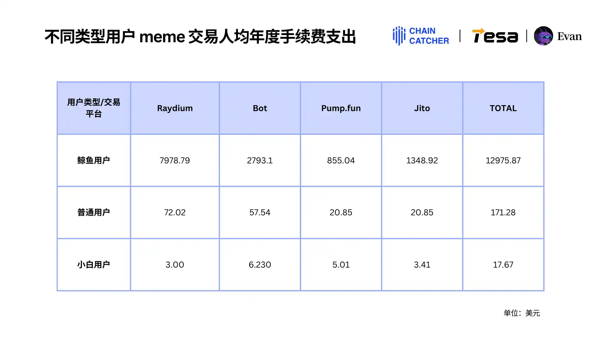 2024 Memecoin消费报告:最大「氪金玩家」手续费超1.3亿美元,Raydium和Bot受益最大 image 3