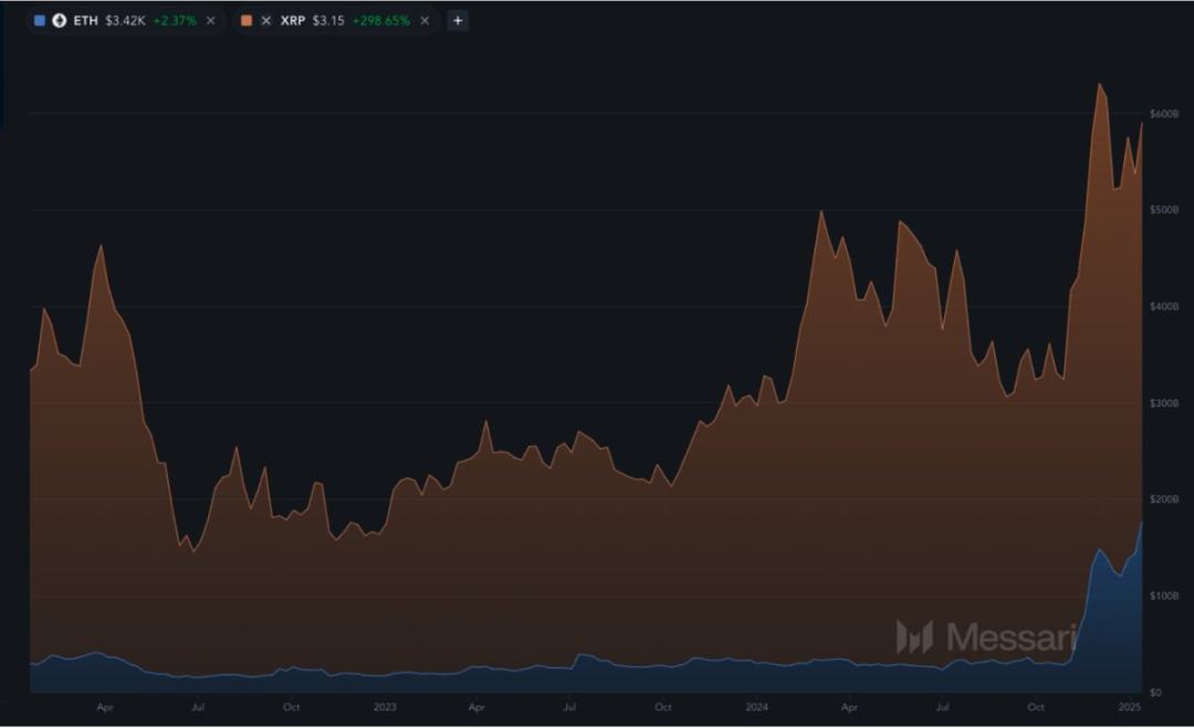 Messari分析师:XRP市值有可能超越ETH吗? image 0
