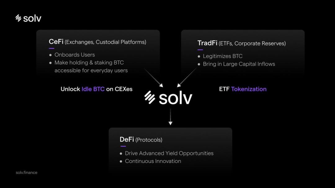 从 MicroStrategy 到 Solv:比特币金融走向万亿之路 image 2