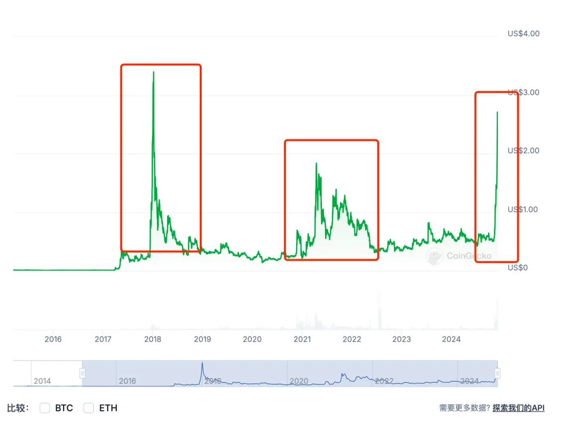 XRP 升破 3 美元,如何做到「熊市横盘横几年,牛市一涨涨半年」? image 0