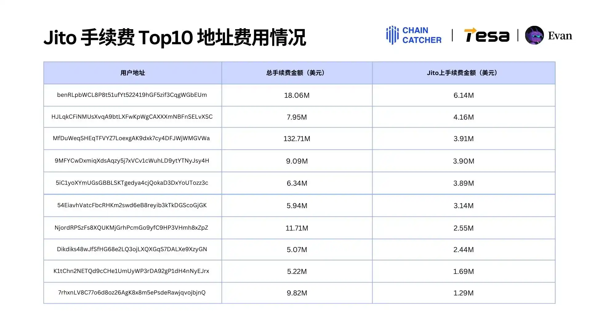 2024 Memecoin消费报告:最大「氪金玩家」手续费超1.3亿美元,Raydium和Bot受益最大 image 16