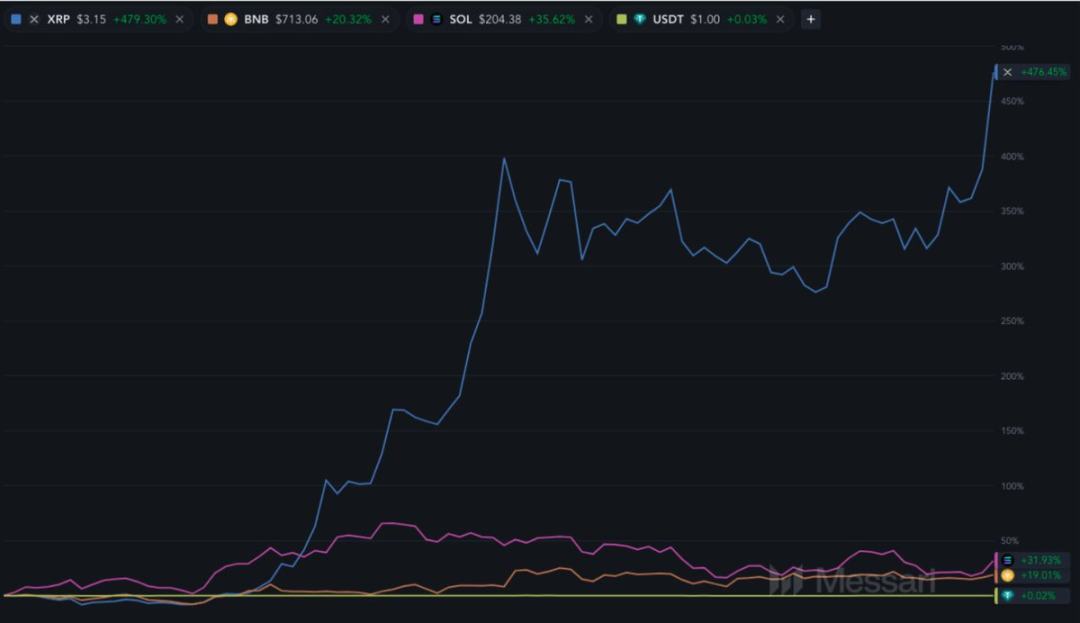 Messari分析师:XRP市值有可能超越ETH吗? image 1
