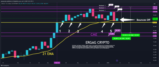比特币V型反转后,CME缺口预示后续将跌至7万美金? image 1