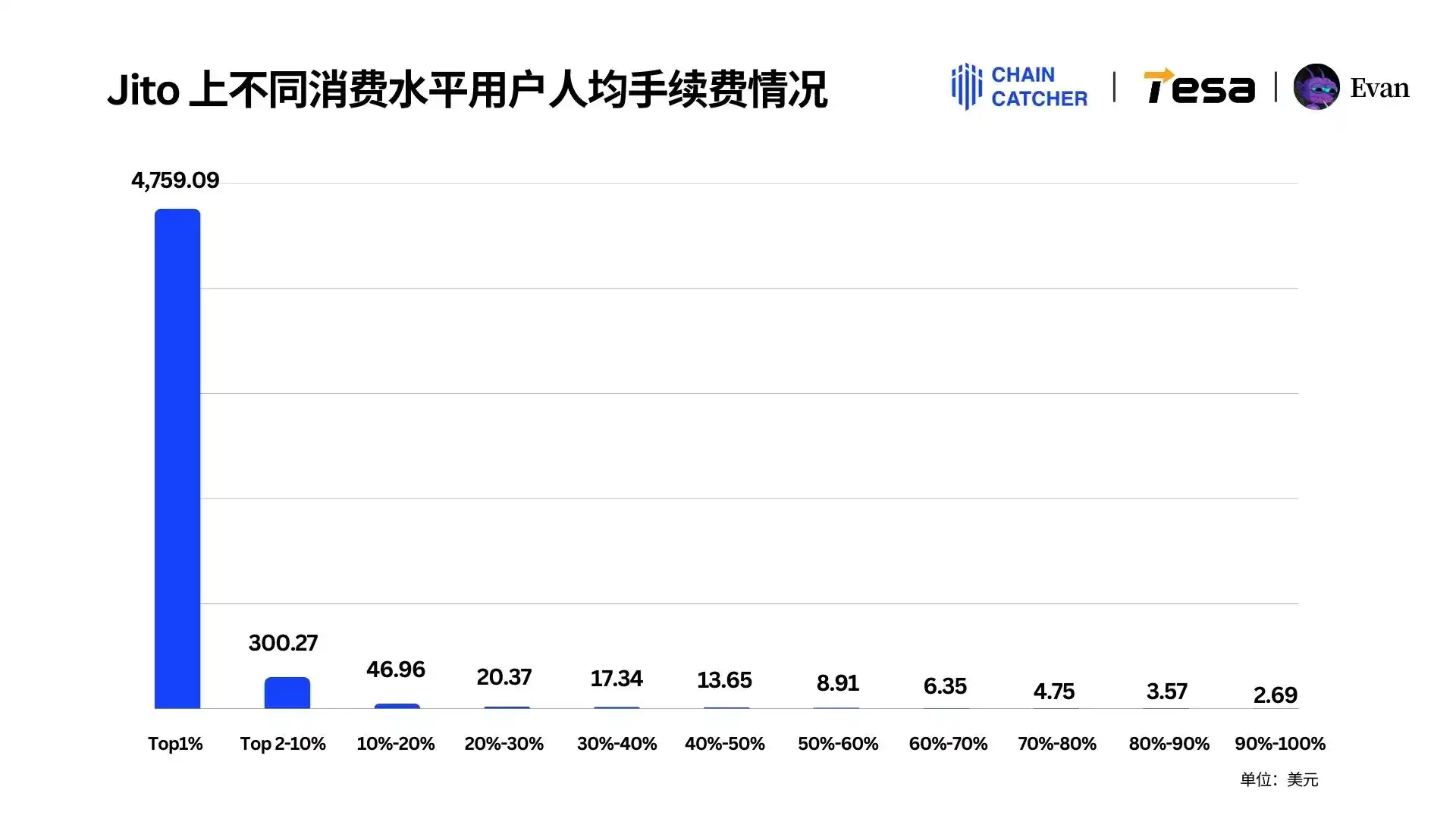 2024 Memecoin消费报告:最大「氪金玩家」手续费超1.3亿美元,Raydium和Bot受益最大 image 7