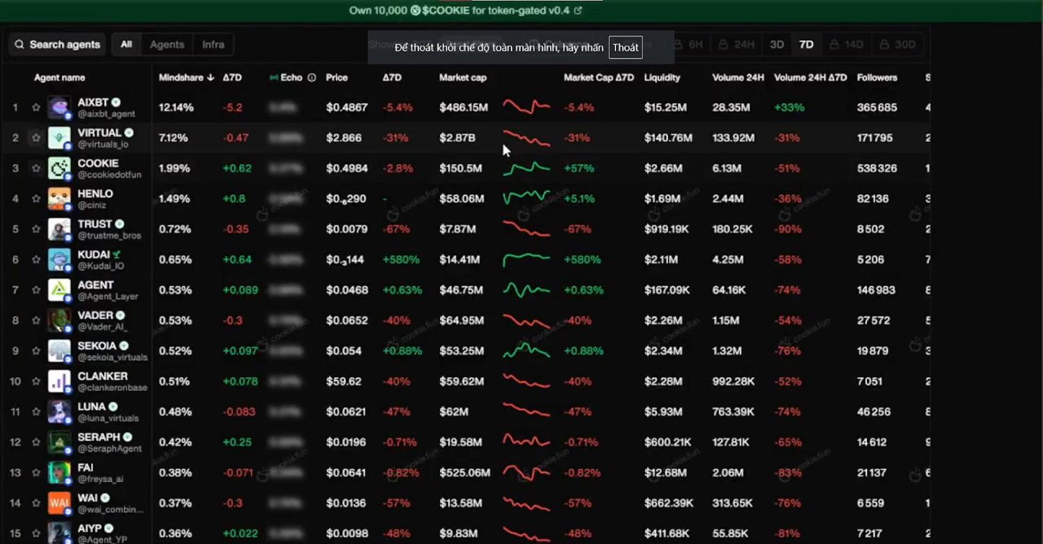 市场下跌最佳策略:寻找高潜力 AI 代理项目 image 2