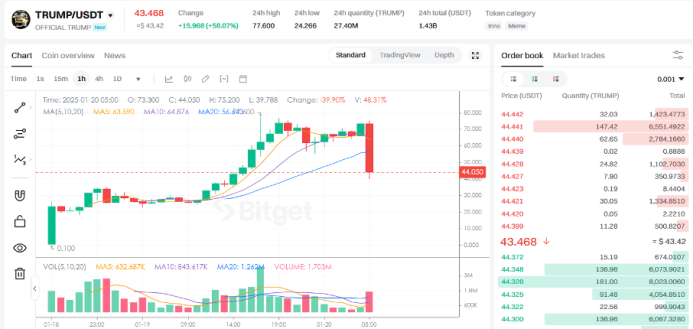 Bitget每日早报(1.20)| $TRUMP之后,总统夫人发行$MELANIA;Bitget市场增速位列第一 image 1