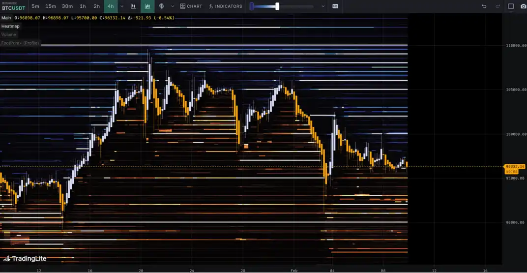 第5周链上数据:长持者比例下降至40%;短期市场或持续震荡 image 23
