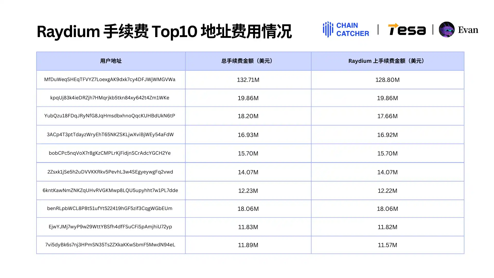 2024 Memecoin消费报告:最大「氪金玩家」手续费超1.3亿美元,Raydium和Bot受益最大 image 15