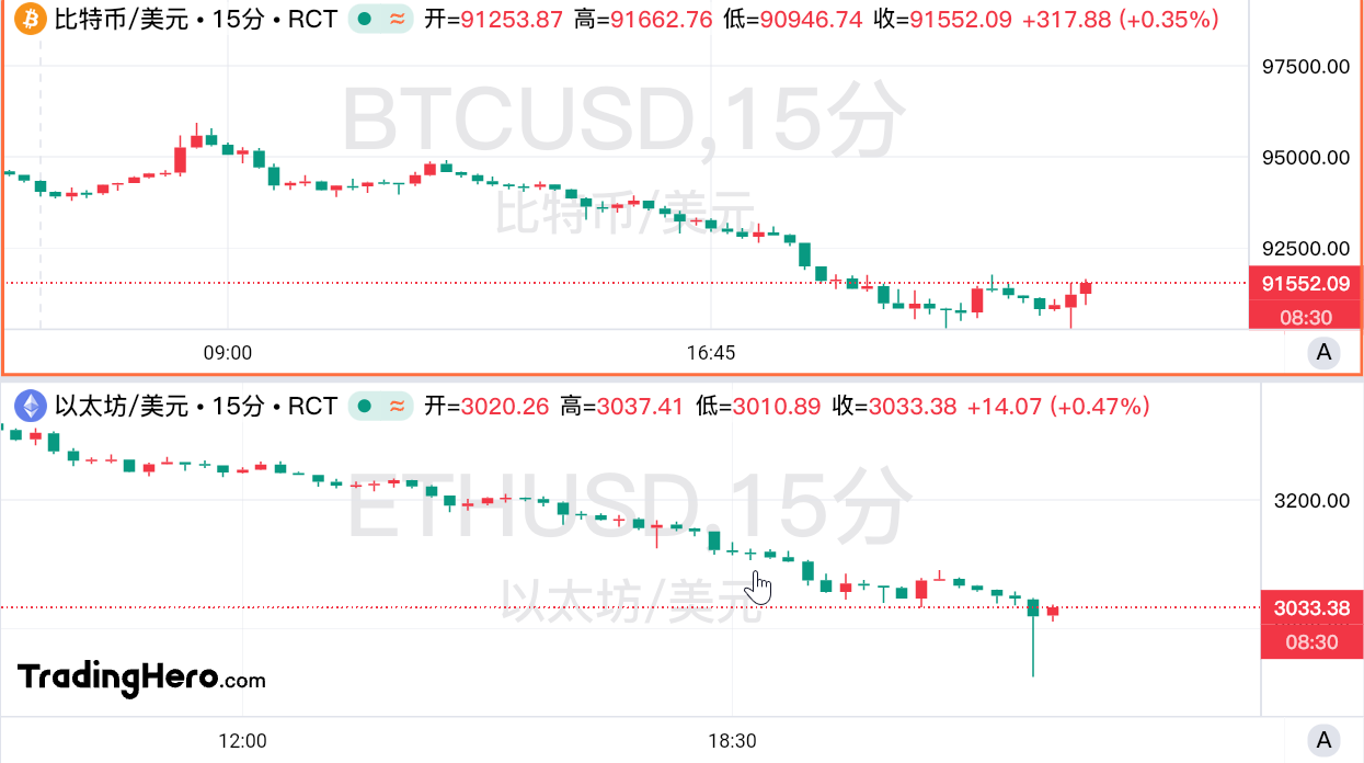 抛售潮蔓延至币圈!比特币一度跌破9万美元关口 image 0