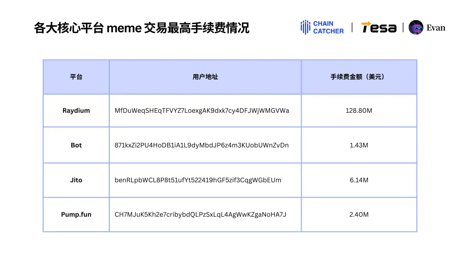 2024 Memecoin消费报告:最大「氪金玩家」手续费超1.3亿美元,Raydium和Bot受益最大 image 4