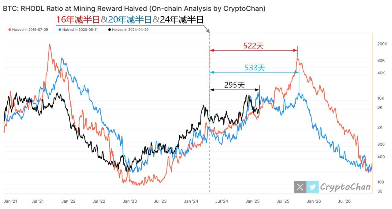 BTC RHODL 指标追踪：295 天已过，市场是否仍在周期轨道上？高点何时到来？ image 0