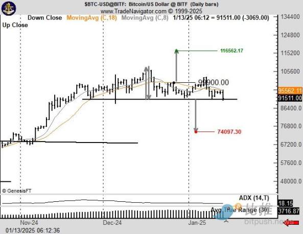 比特币V型反转后,CME缺口预示后续将跌至7万美金? image 2