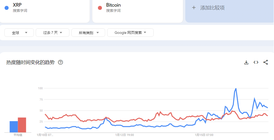 Bitget每日早报(1.17)|$XRP搜索热度超$BTC,Solana黑客松结果出炉 image 1