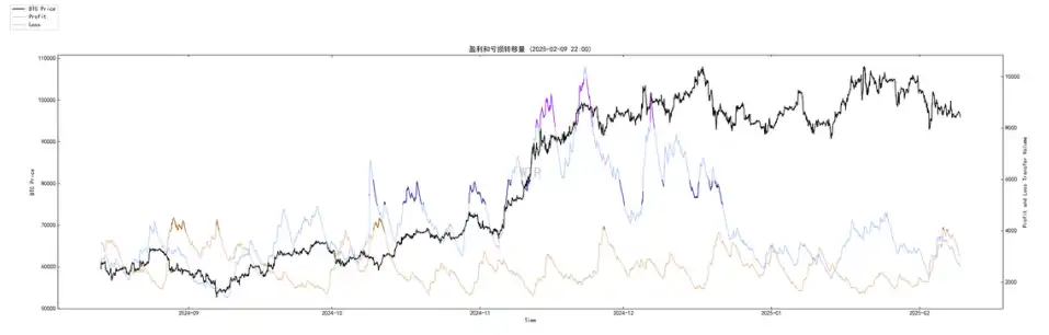 第5周链上数据:长持者比例下降至40%;短期市场或持续震荡 image 15