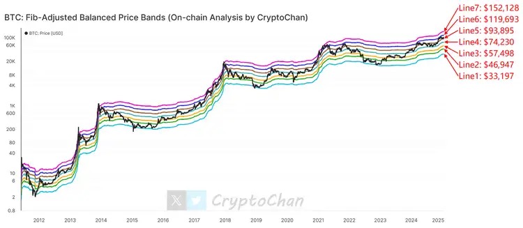 比特币价格稳站$93,895,模型目标指向$119,693和$152,128 image 0