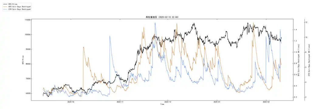第5周链上数据:长持者比例下降至40%;短期市场或持续震荡 image 19