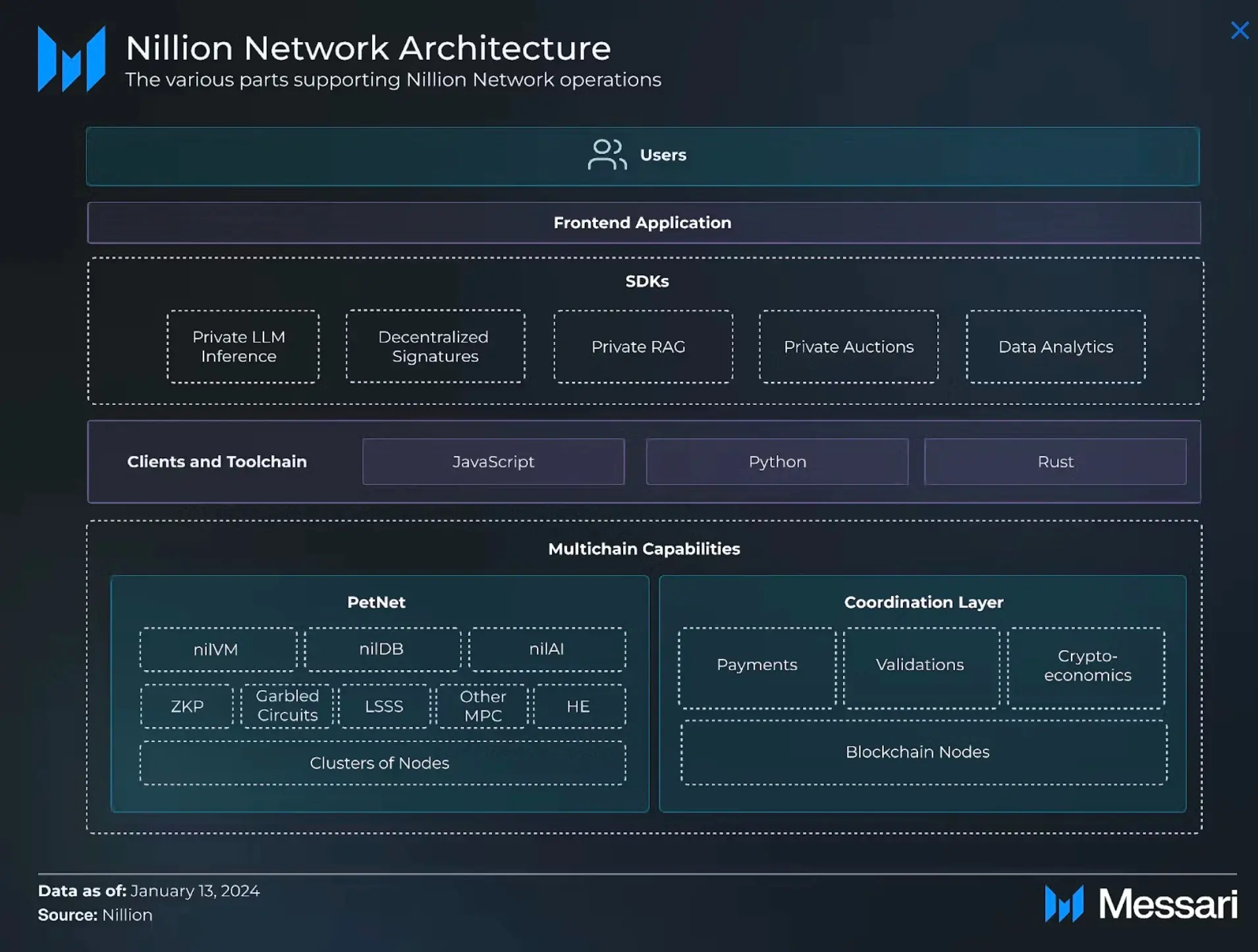 Nillion 全方位研报:横跨 AI+ 隐私两大赛道的盲计算龙头 image 1