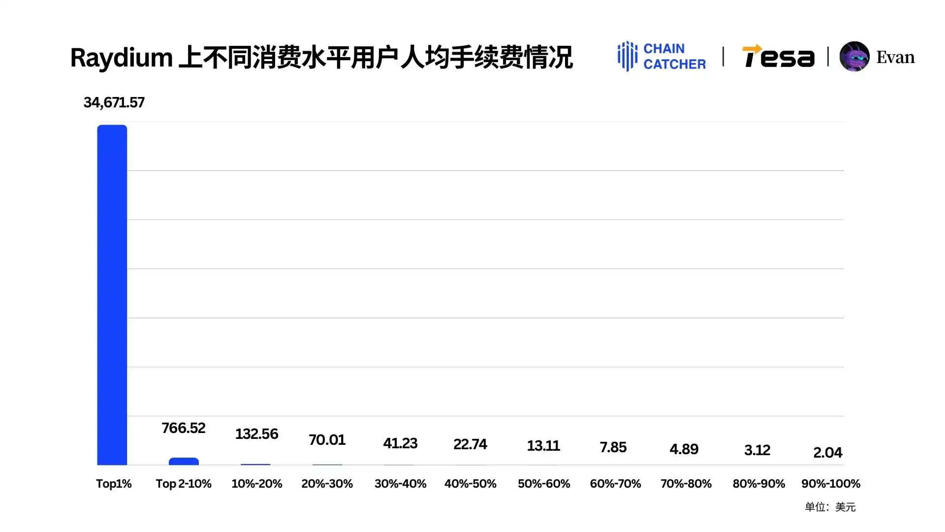 2024 Memecoin消费报告:最大「氪金玩家」手续费超1.3亿美元,Raydium和Bot受益最大 image 6