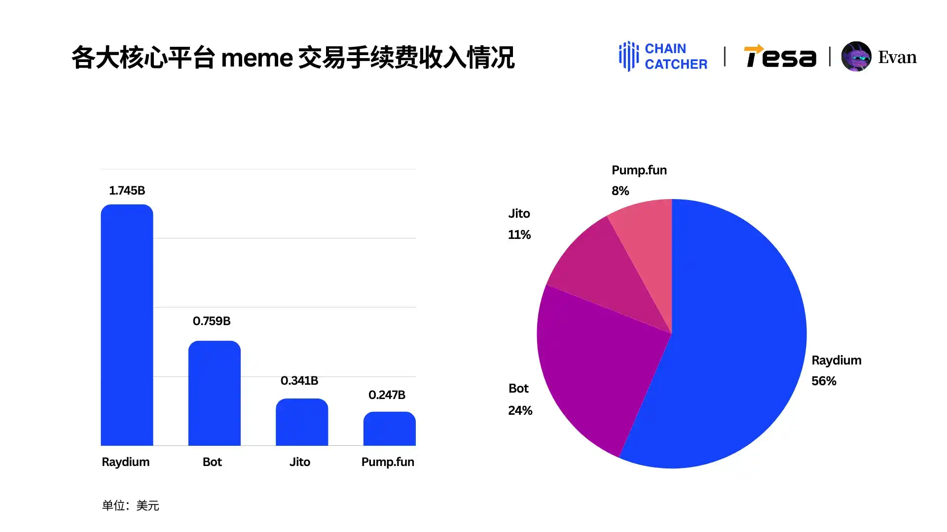 2024 Memecoin消费报告:最大「氪金玩家」手续费超1.3亿美元,Raydium和Bot受益最大 image 0