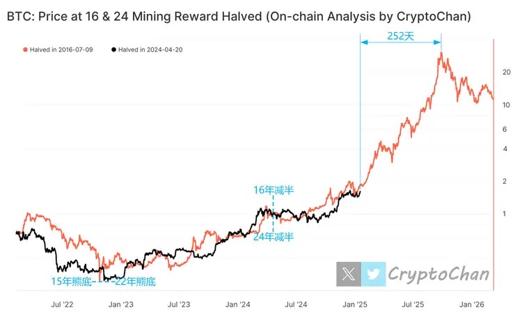 BTC牛市倒计时?川普登基周期对比,牛顶或在252天后 image 0