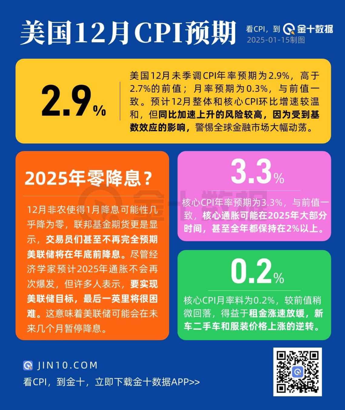 CPI或掀起新一波市场风浪,美联储降息预期再临拷问! image 0