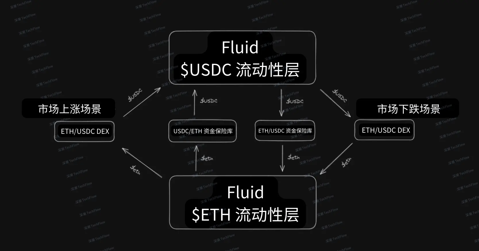 一文看懂 Fluid 机制:如何在大规模清算事件中化解流动性危机? image 0