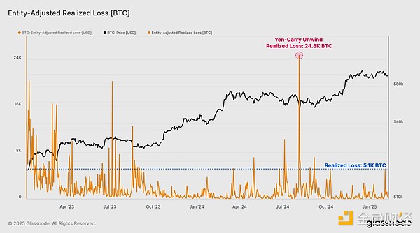 Glassnode:本轮抛售有多严重?是牛市正常回调吗? image 6