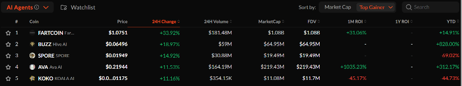 Bitget每日早报(1.14)|Azuki官宣发币,系列NFT大涨;AI Agent整体回调,$FARTCOIN、$BUZZ表现抢眼 image 2