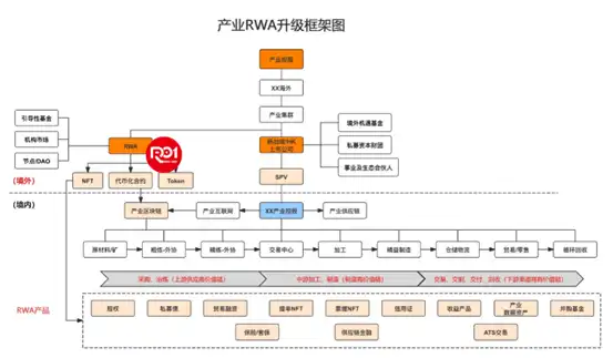 为什么适合头部企业的RWA是产业升级模式? image 0